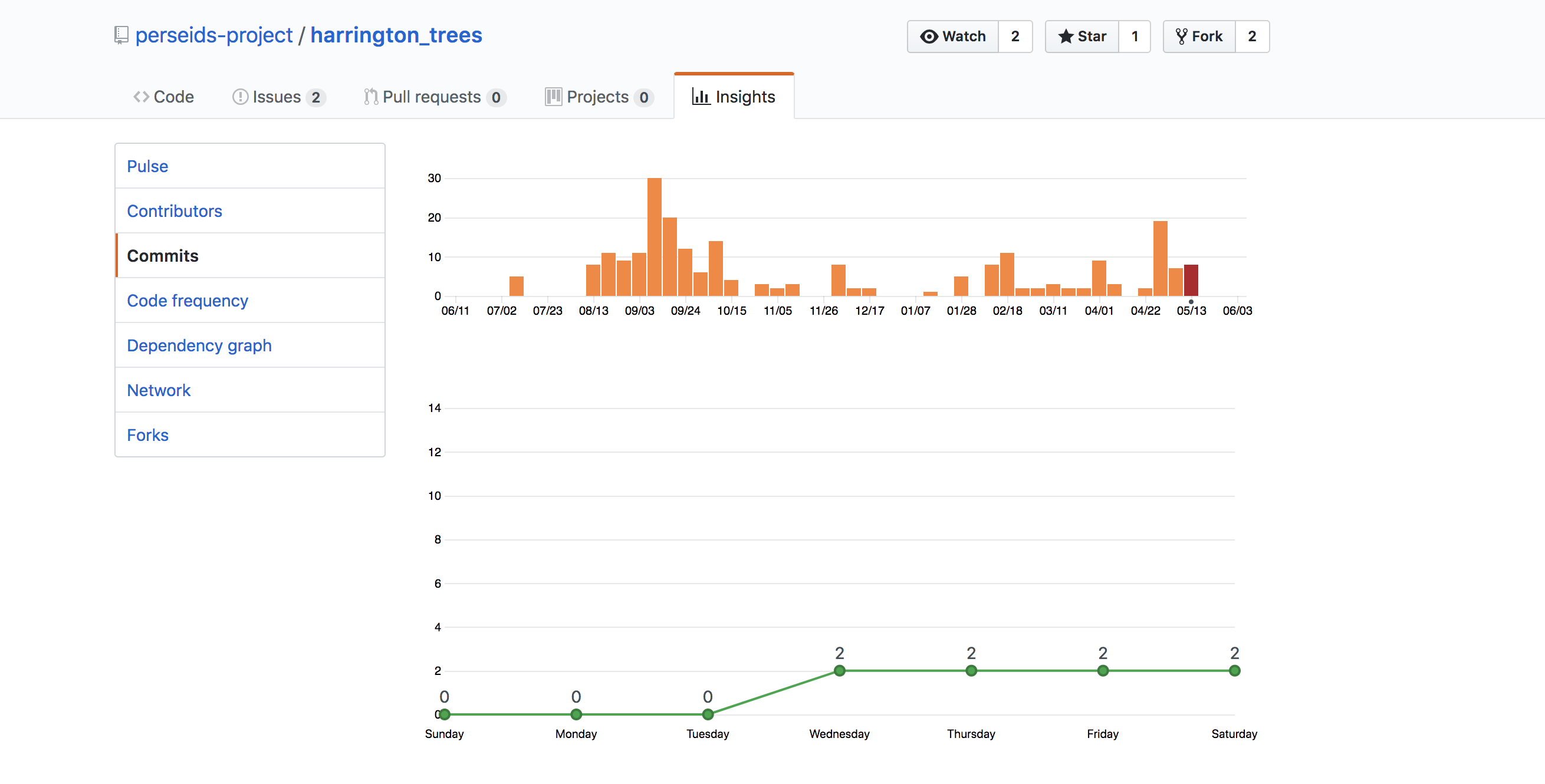 graph of commits